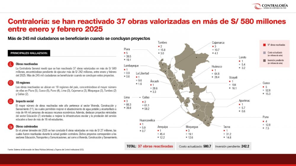 Inforgrafia obras reactivadas a febrero 2025.jpg