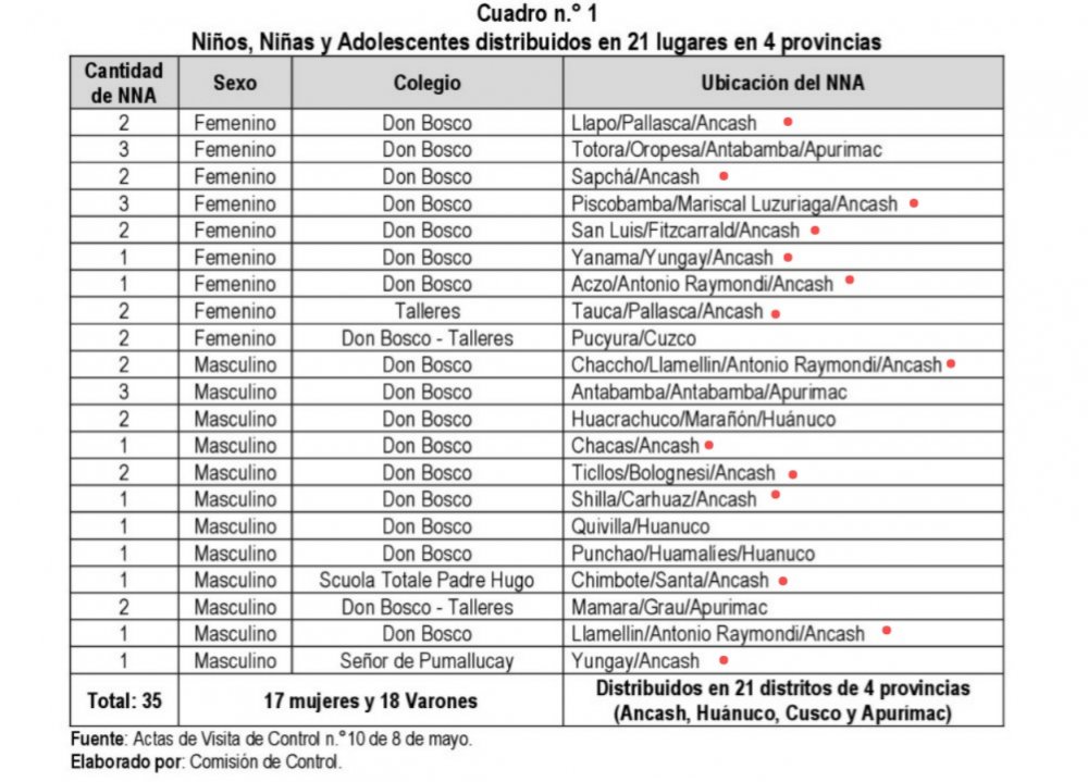 Lugares a donde fueron transferidos los niños.jpg