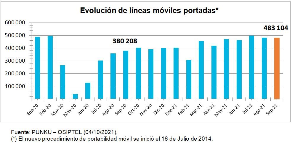 483 104 líneas móviles cambiaron de empresa operadora en septiembre