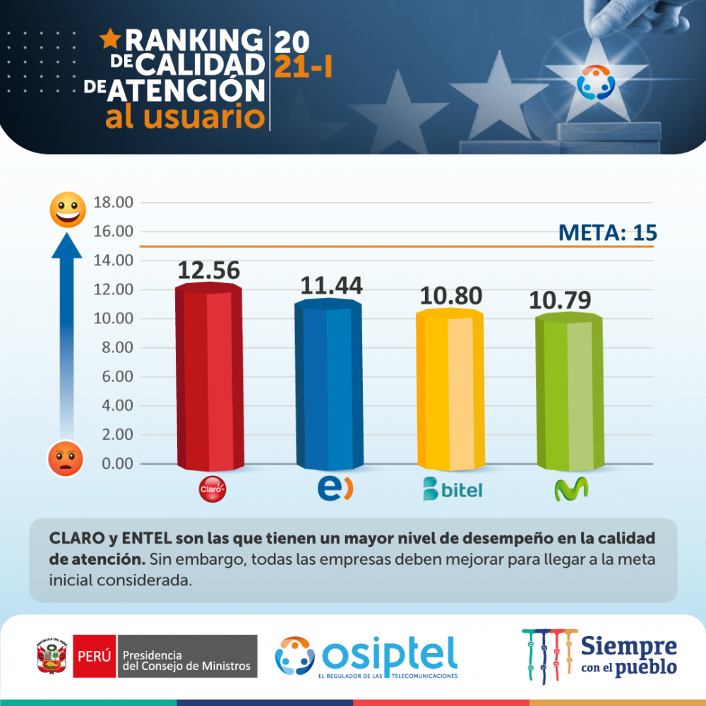 Ranking de Calidad de Atención al Usuario: Movistar y Bitel registran resultados más bajos en calidad de atención