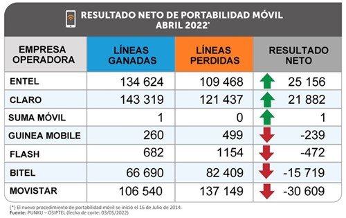 Portabilidad en telefonía móvil  alcanzó las 452 116 líneas en abril