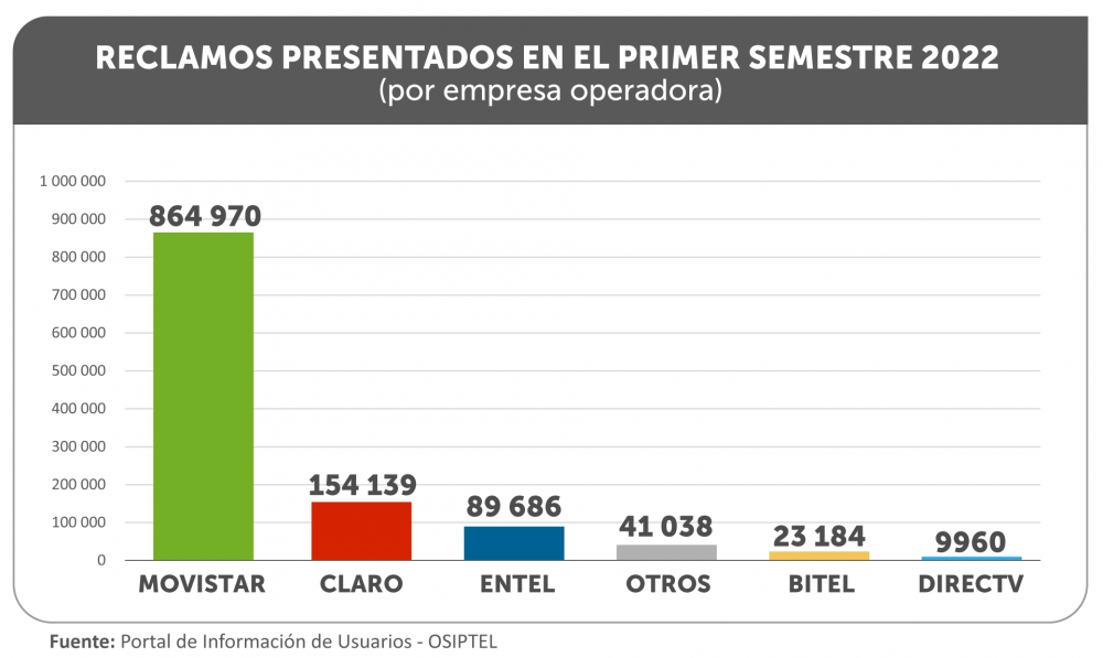 Movistar registra la mayor incidencia de reclamos en el servicio móvil y servicio de internet fijo en el primer semestre de 2022