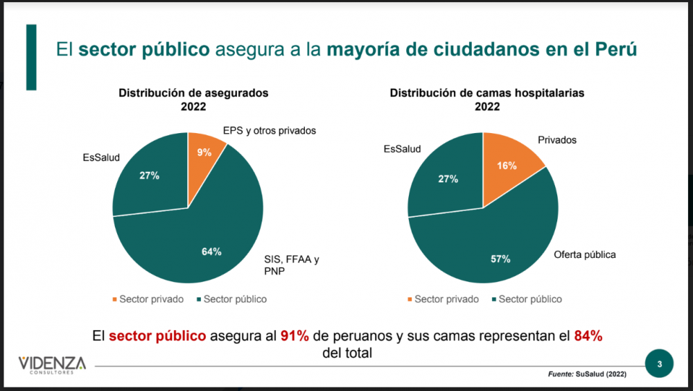 Sector público de salud asegura al 91% de peruanos y agrupa al 84% de camas hospitalarias del país
