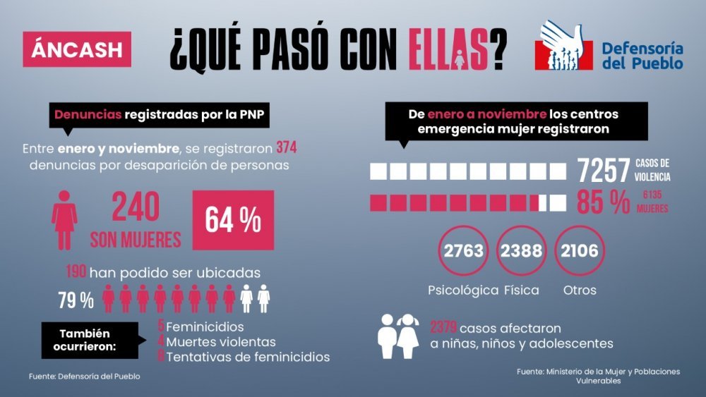 Un 64 % de denuncias por desaparición en Áncash afectaron a mujeres entre enero y noviembre