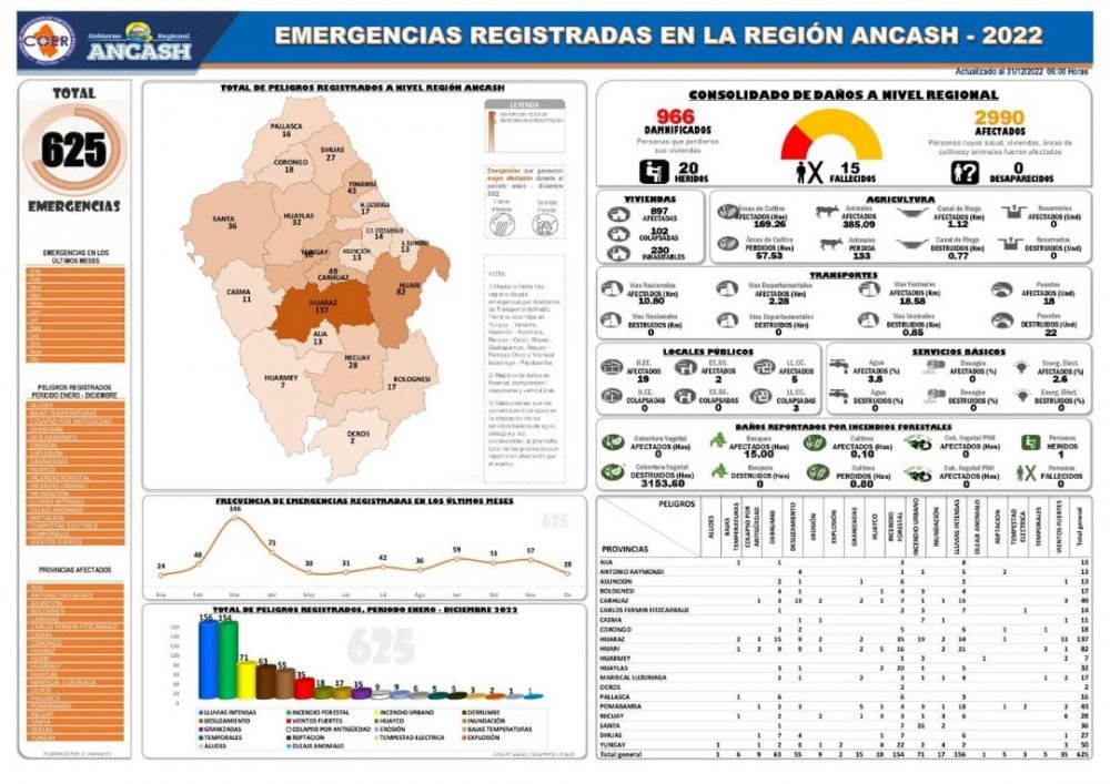 625 emergencias han sido montoreadas por el COER Ancash durante el año 2022