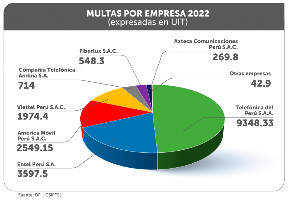 Osiptel: Telefónica del Perú es la empresa más multada de los últimos cinco años