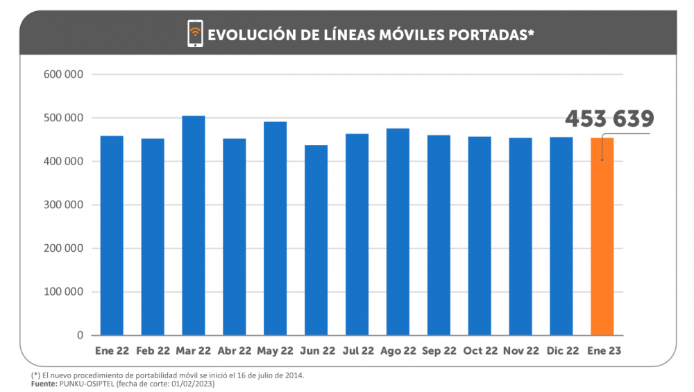 Osiptel: más de 453 mil líneas móviles cambiaron de empresa operadora en enero