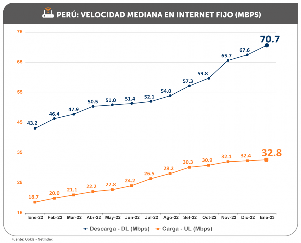 Velocidad de internet fijo de Perú mejoró en enero de 2023, según Ookla