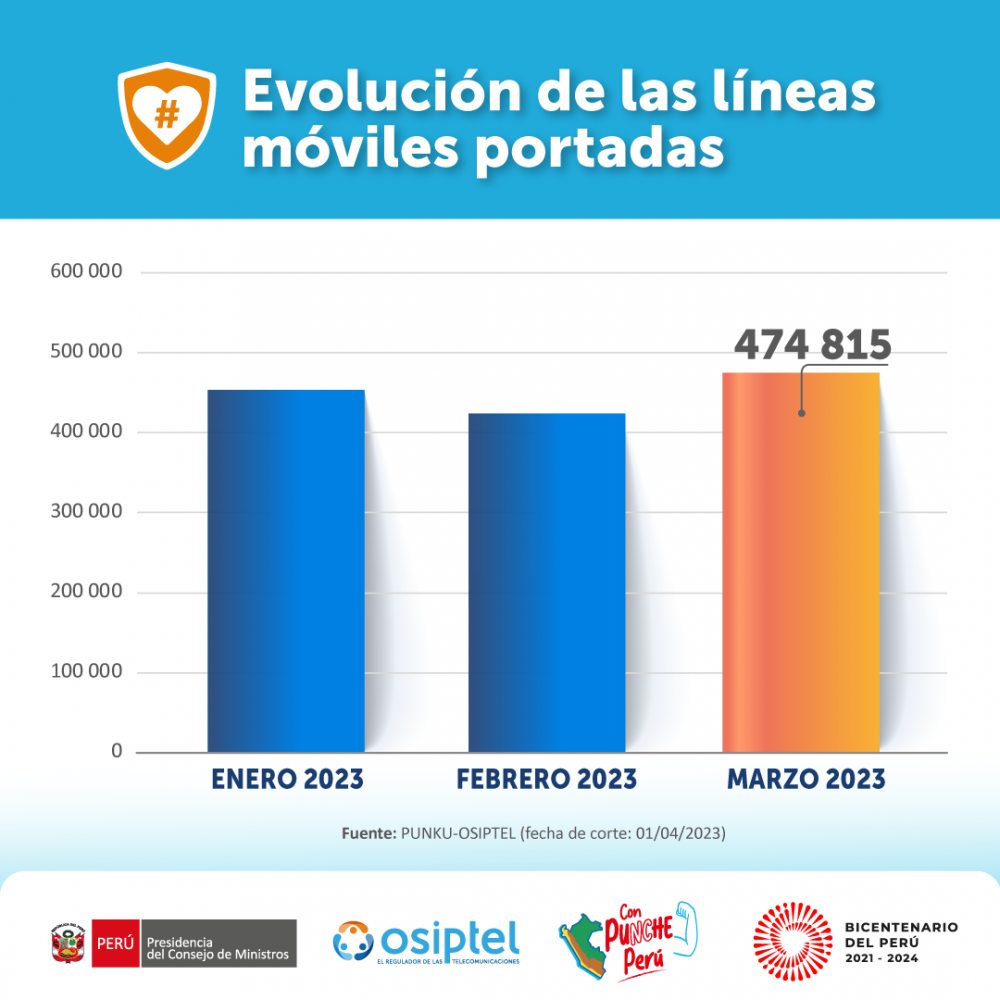 Osiptel: más de 474 mil líneas móviles cambiaron de empresa operadora en marzo