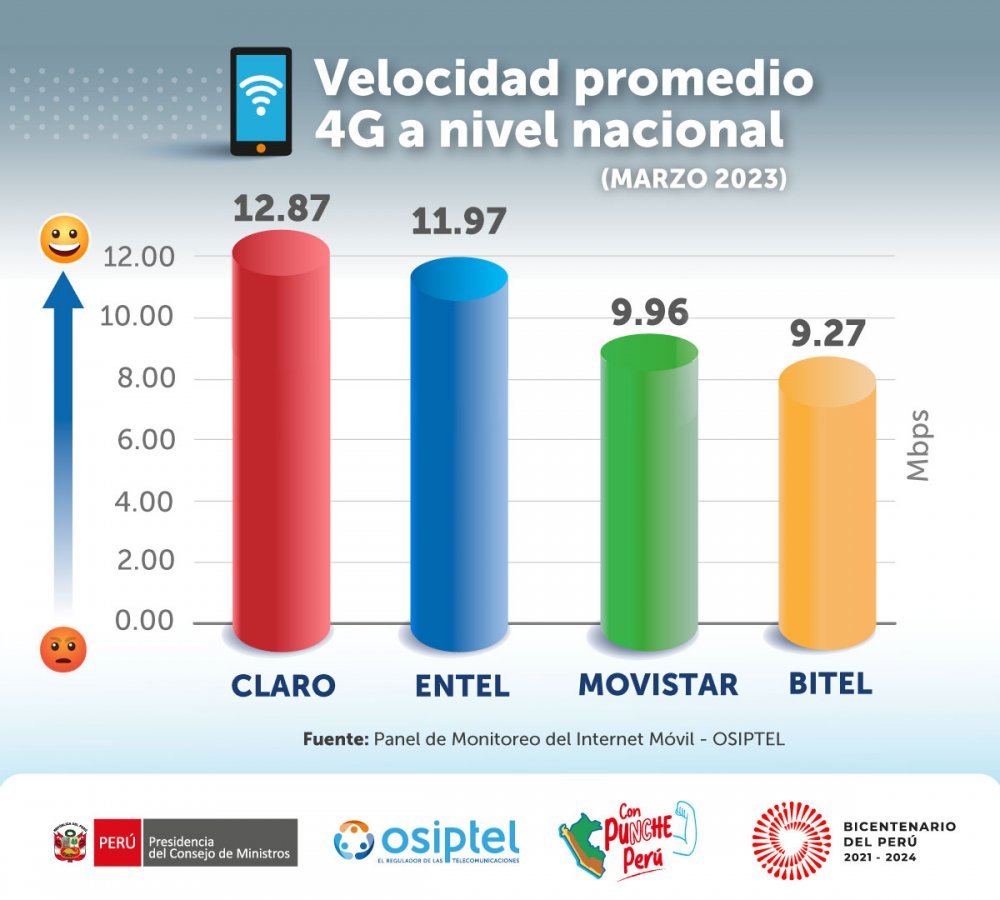 Osiptel: velocidad promedio de internet móvil llegó a 11.49 Mbps en marzo