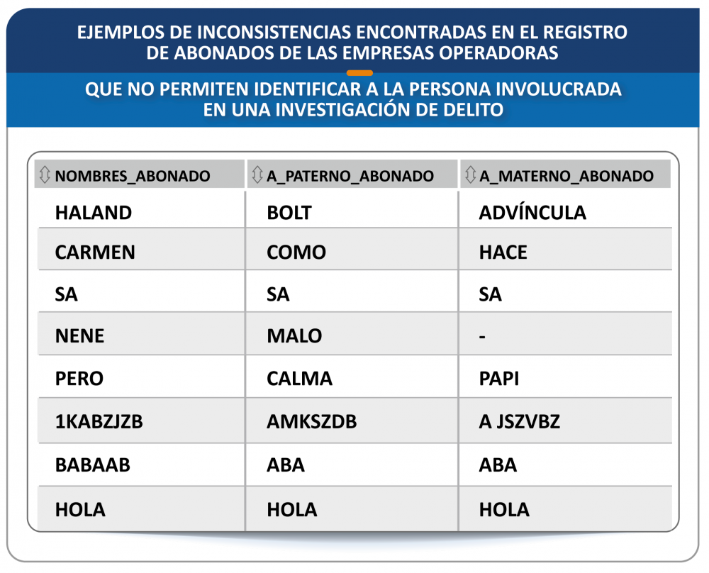 Empresas operadoras tenían más de 4 mil servicios móviles vinculados a delitos de estafa