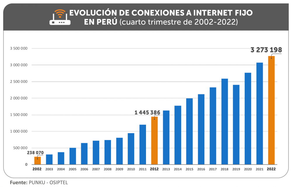 Día de las Telecomunicaciones: conexiones a internet fijo crecieron en más de 1200 % en el Perú