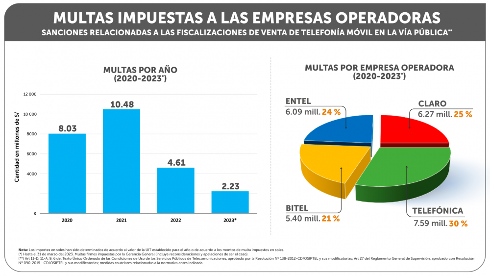 Multas impuestas a las operadoras por venta de chips en vía pública superan los S/ 25 millones