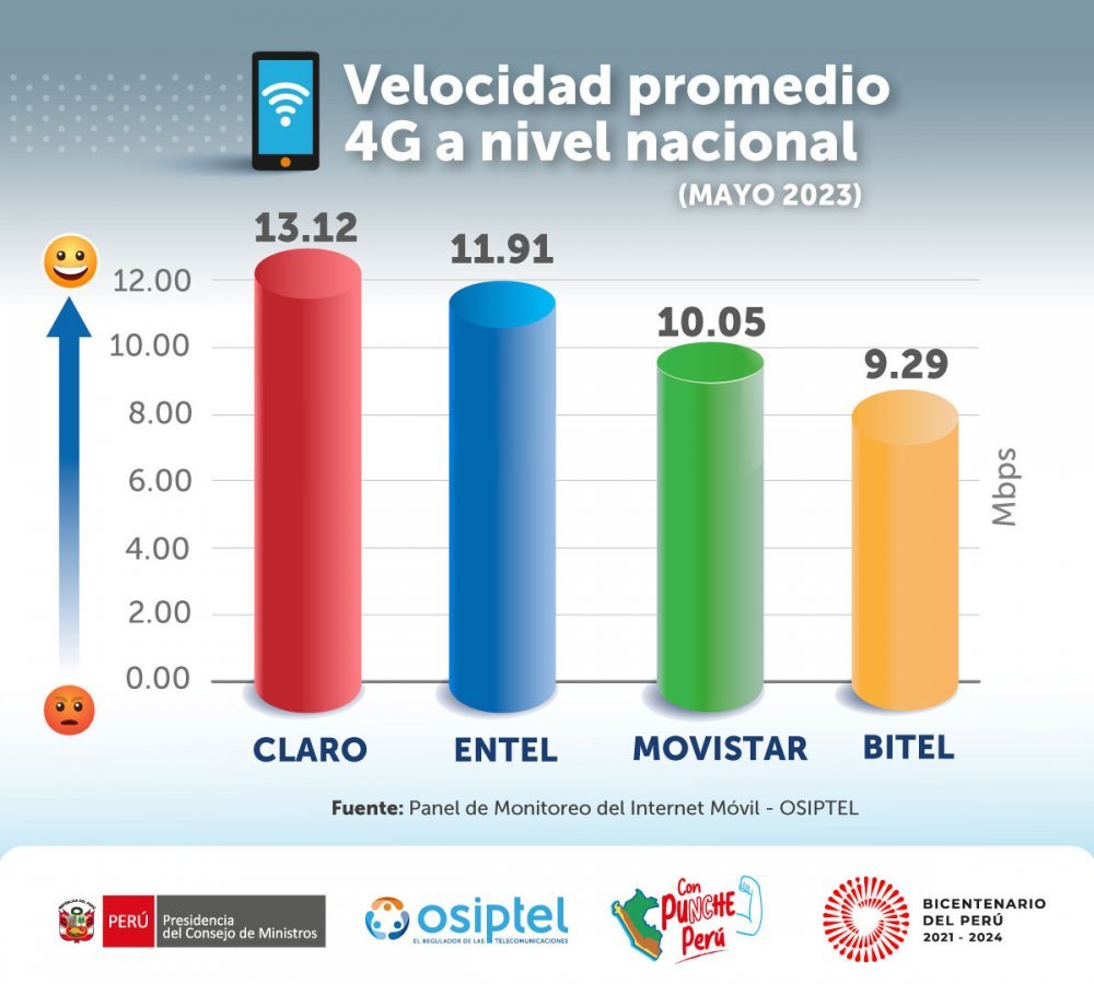 Internet móvil: conoce la empresa operadora con mayor velocidad del Perú en mayo de 2023