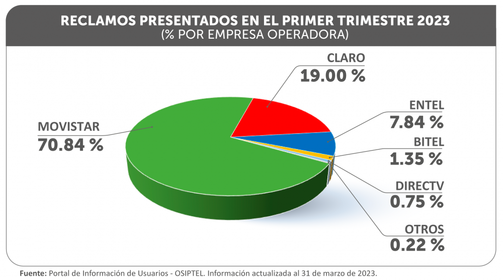 Osiptel: ¿qué empresa operadora registró más reclamos de usuarios en el primer trimestre de 2023?