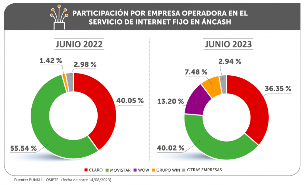 Osiptel: Crece dinamismo en el mercado del servicio de internet fijo en la región Áncash