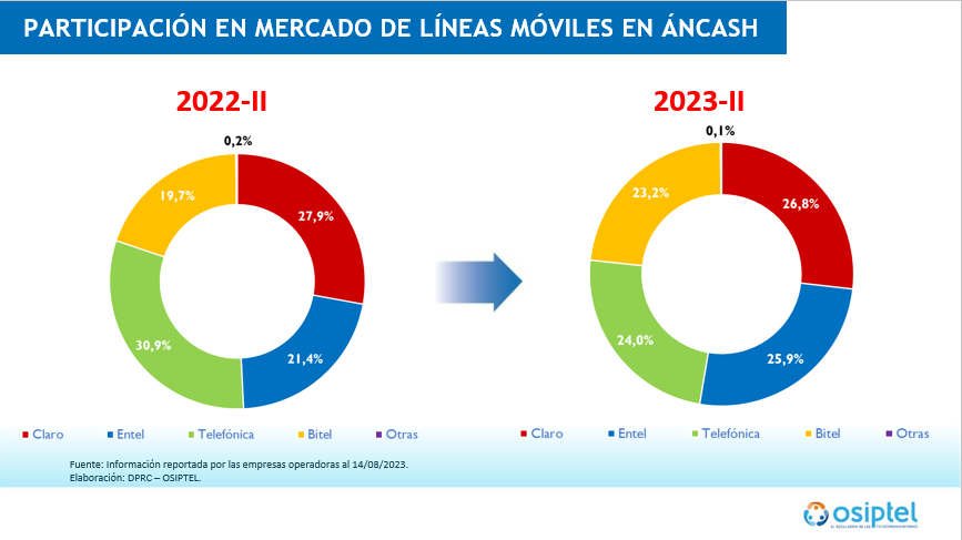 Osiptel: se intensifica competencia en el mercado de líneas móviles en Áncash