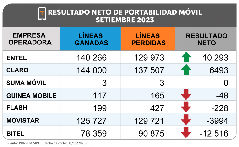 Osiptel: Más de 488 mil líneas móviles cambiaron de operador en setiembre