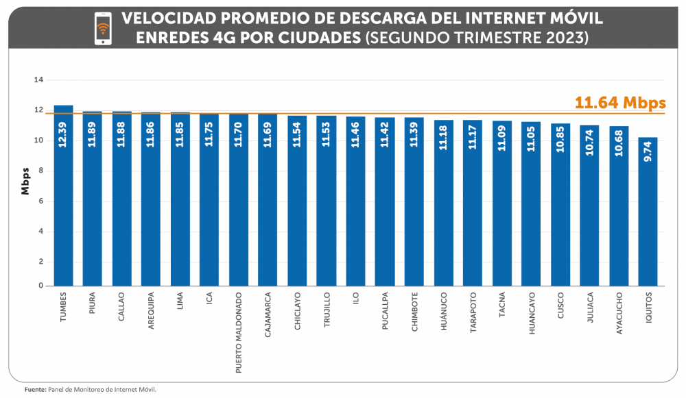 Osiptel: estas son las ciudades con el internet móvil más veloz del país