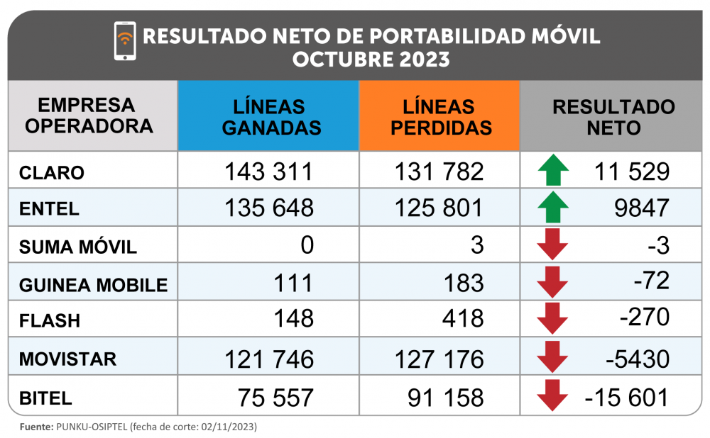 Osiptel: portabilidad en telefonía móvil alcanzó las 476 521 líneas en octubre de 2023