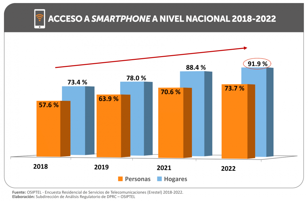 Erestel: el 91.9 % de hogares peruanos cuenta con teléfonos inteligentes o smartphones