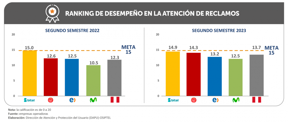 Claro, Bitel, Movistar o Entel: ¿qué empresa operadora atendió mejor los reclamos en el servicio público móvil?