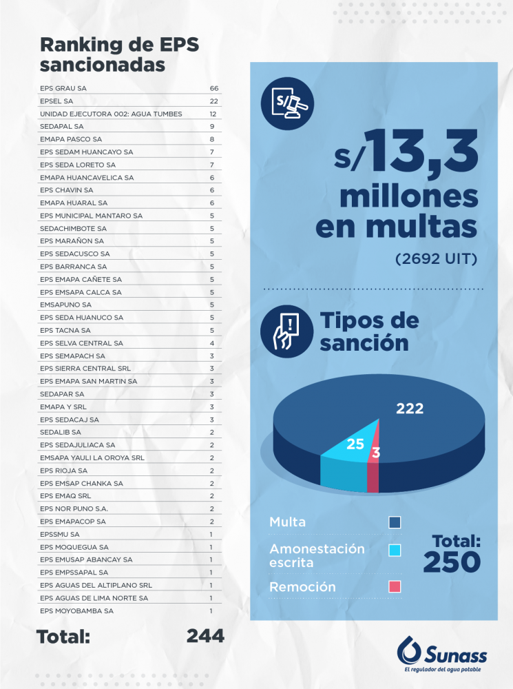 SUNASS impuso 244 sanciones a 42 empresas de agua potable a nivel nacional