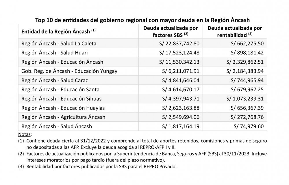 Áncash: entidades públicas deben más de 169 millones de soles a trabajadores afiliados a las AFP