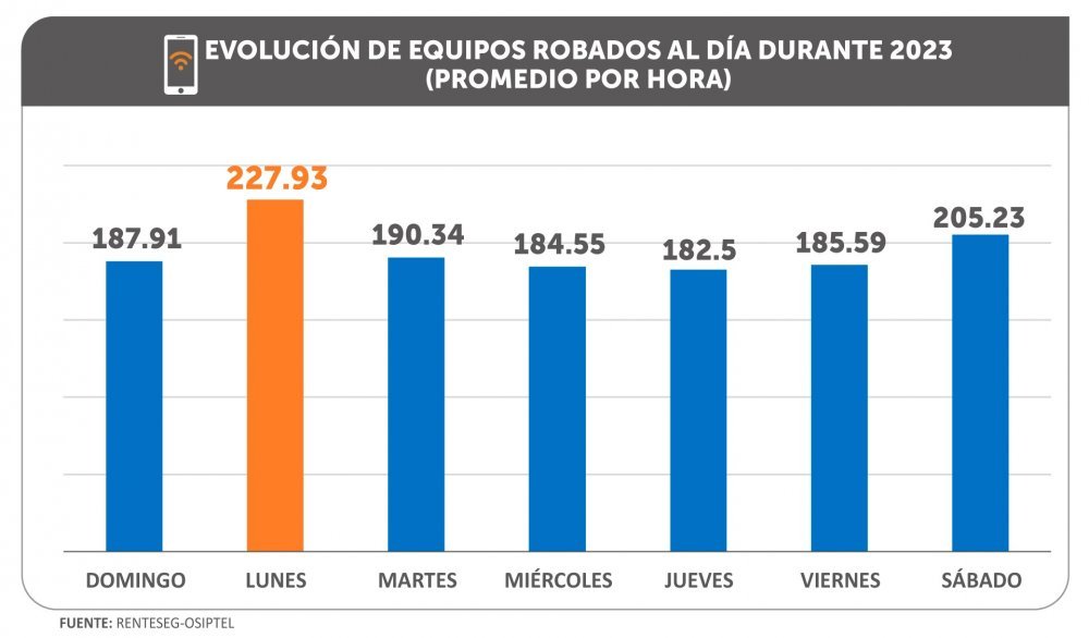 Osiptel: ¿qué días se reportaron más robos de celulares durante 2023?