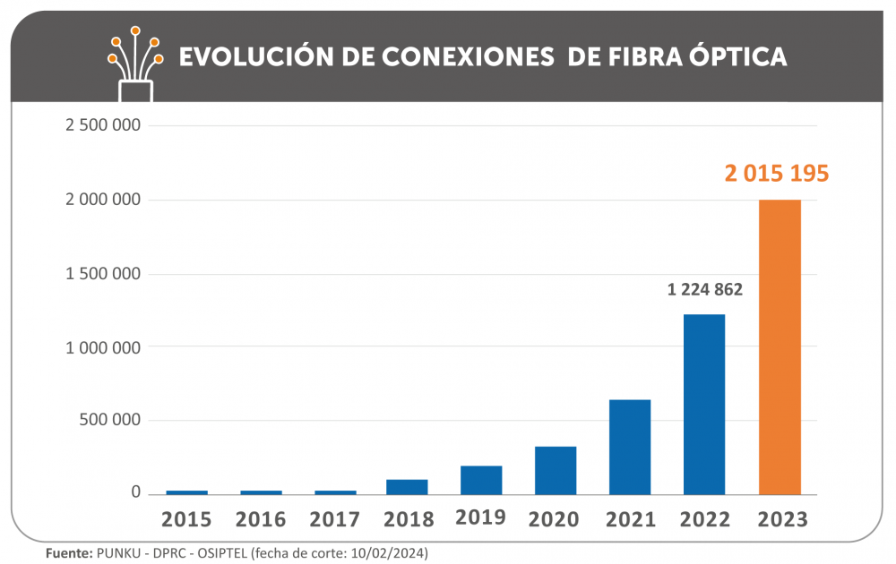 Internet fijo con fibra óptica superó los 2 millones de conexiones a nivel nacional en 2023