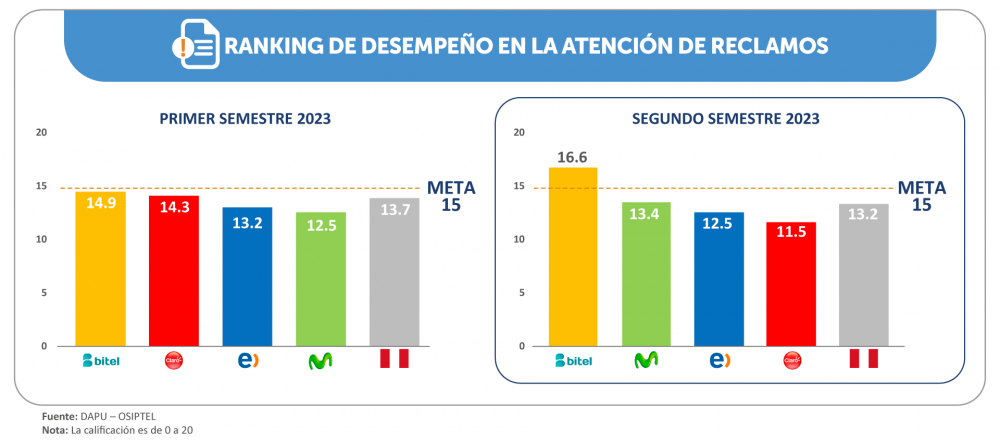 Calificación nacional sobre atención de los reclamos de usuarios del servicio móvil retrocedió en el segundo semestre de 2023