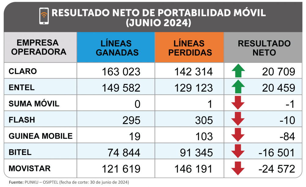 Portabilidad móvil se incrementó en 9.97 % durante el primer semestre del año
