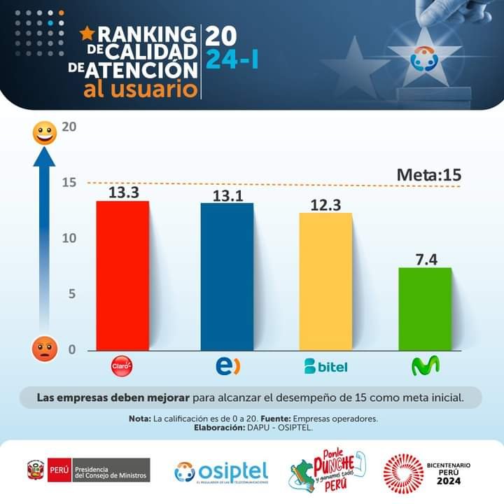 Ranking de calidad de atención al usuario: qué empresa obtuvo la mayor calificación en el primer semestre de 2024