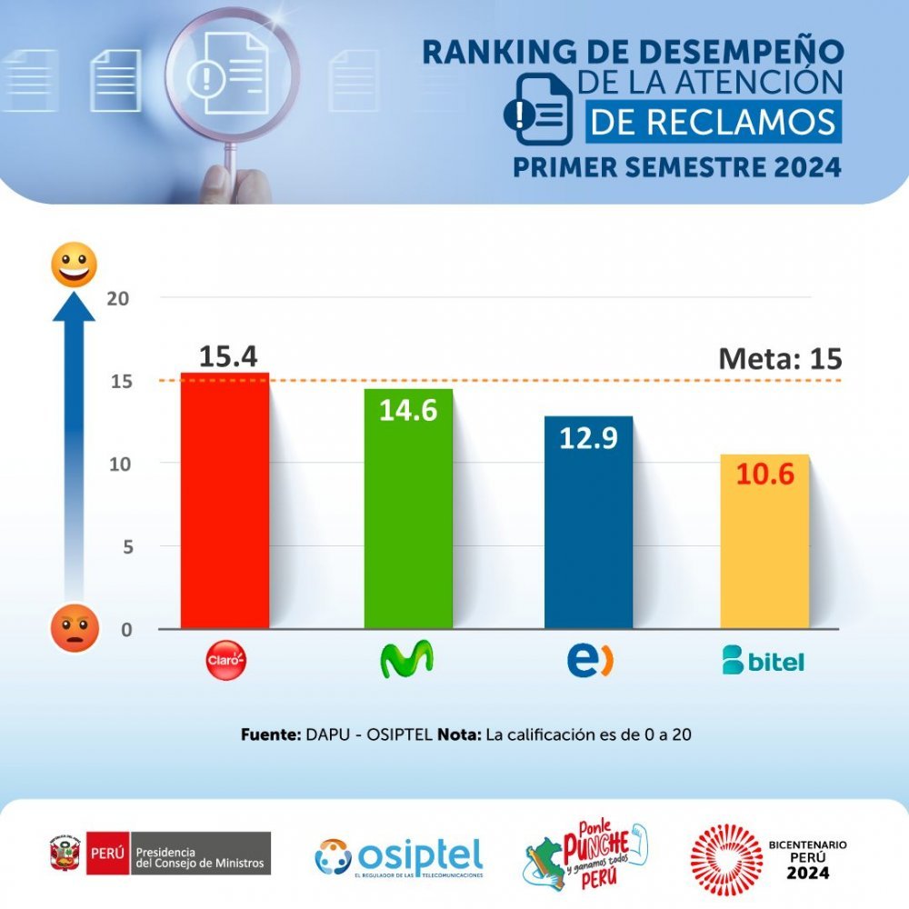 Ranking de reclamos: solo una operadora logró superar la meta mínima en la atención de reclamos