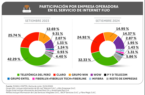 Más del 70 % de conexiones de internet fijo en Perú usan fibra óptica al cierre del tercer trimestre