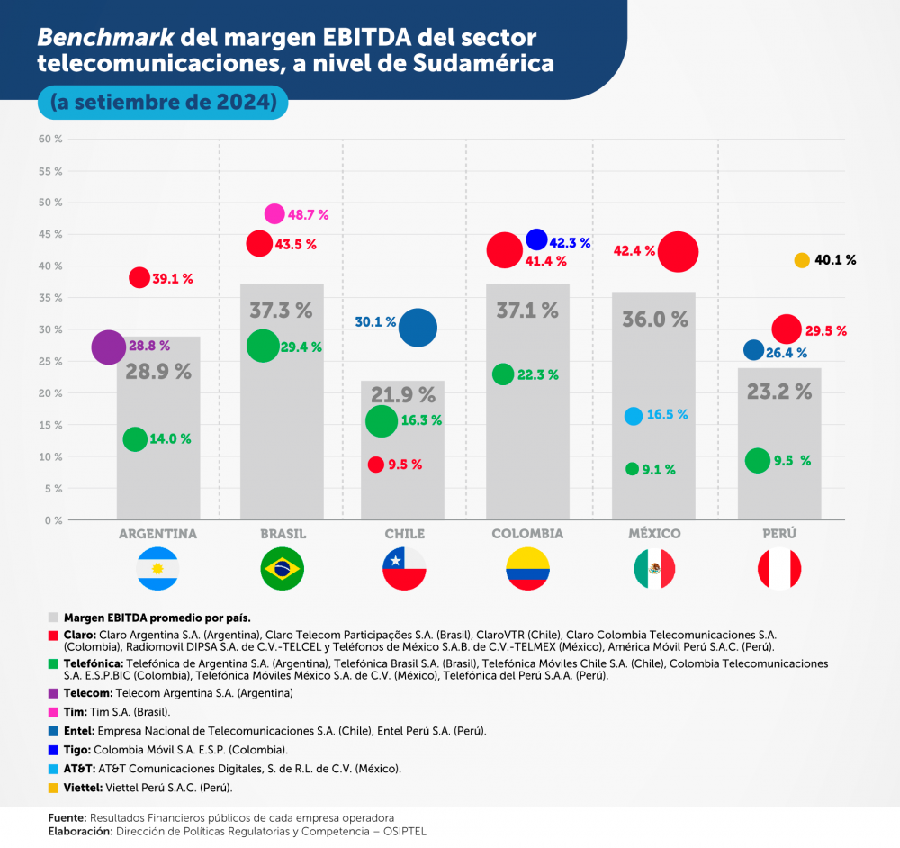 Rentabilidad operativa del sector telecomunicaciones alcanza el 23.2 % de enero a setiembre de 2024