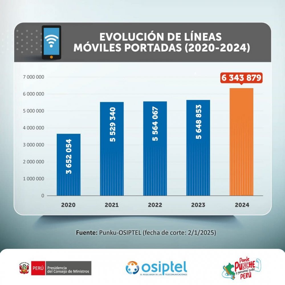 6.3 millones de líneas móviles cambiaron de empresa operadora en 2024