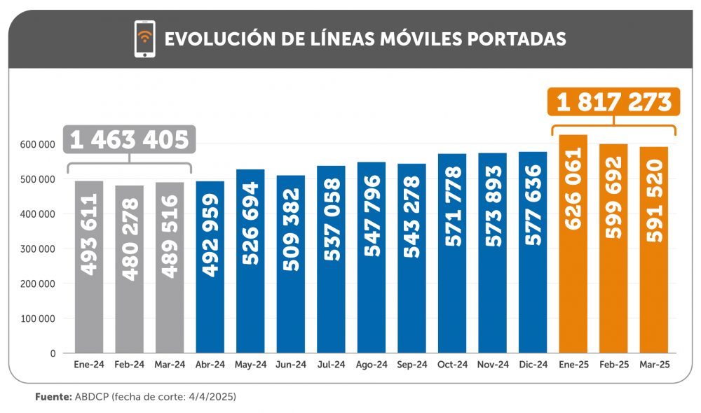 Más de 1.81 millones de líneas móviles cambiaron de operadora en el primer trimestre de 2025