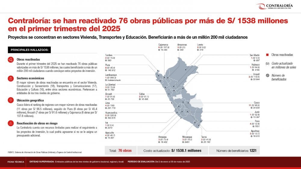 Contraloría: se han reactivado 76 obras públicas por más de S/ 1538 millones en el primer trimestre del 2025