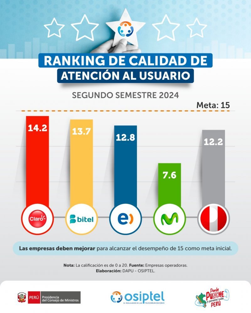 Bitel, Claro, Entel y Movistar: ¿qué empresa operadora tiene el más bajo desempeño en calidad de atención?