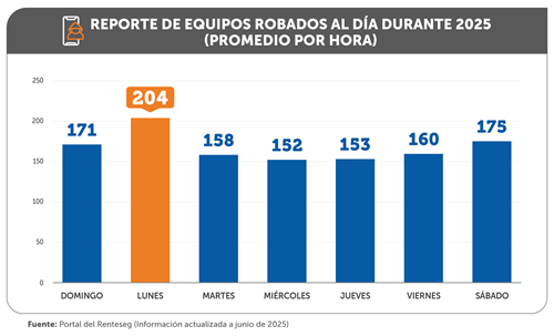 Robos de celulares disminuyen en 38 % en los últimos ocho años