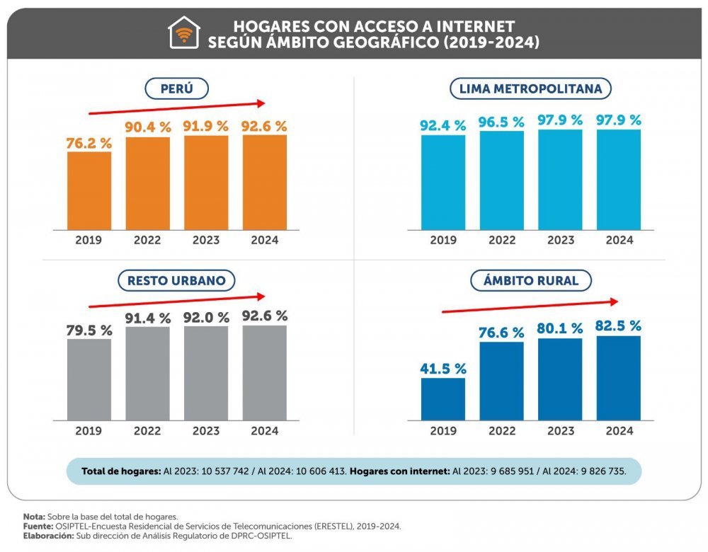 Erestel: el 92.6 % de hogares peruanos tiene acceso a internet fijo y móvil