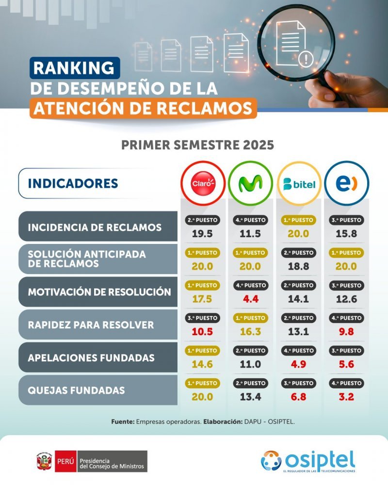 Servicio móvil: así fue el desempeño de las empresas operadoras en la atención de reclamos