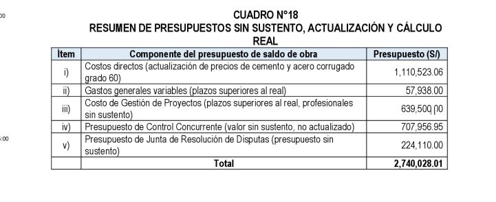 Contraloría alerta posible sobrecosto por más de S/ 2.7 millones en expediente de saldo de obra de IE Santa Rosa de Viterbo
