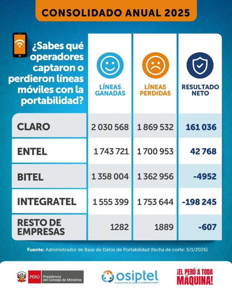Portabilidad móvil alcanzó cifra récord en seis años: más de 6.6 millones de líneas cambiaron de operador en 2025