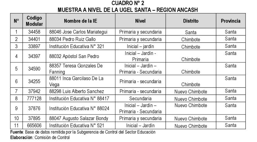 Aulas en mal estado y deficiencias en servicios básicos presentan colegios de UGEL Santa