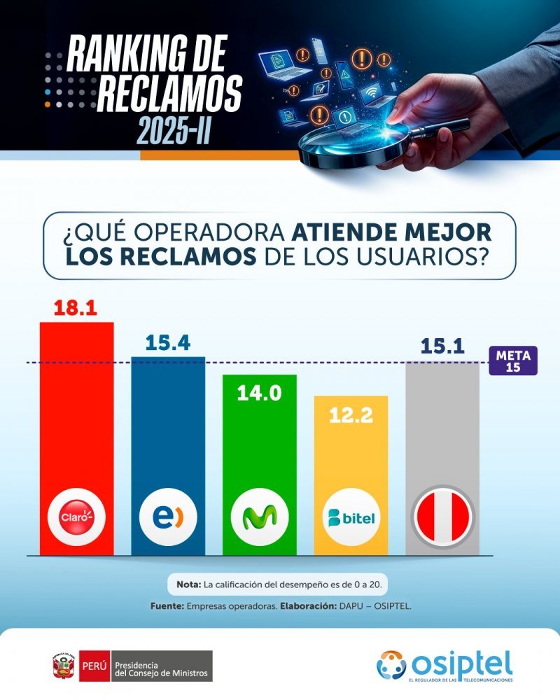 ¿Qué operadora atiende mejor los reclamos del servicio móvil? Solo dos empresas superan la valla mínima