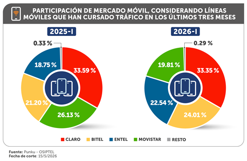 Mercado peruano alcanzó los 39.4 millones de líneas móviles al cierre del primer trimestre de 2026