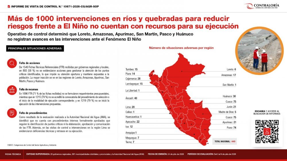 Contraloría: más de 1000 intervenciones en ríos y quebradas para reducir riesgos frente a El Niño no cuentan con recursos para su ejecución