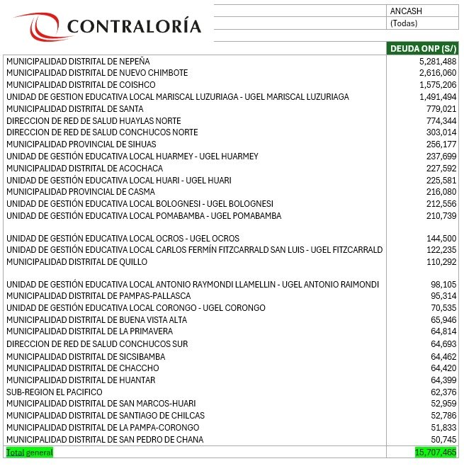 Contraloría: entidades públicas acumulan deudas por S/ 587 millones con EsSalud y ONP